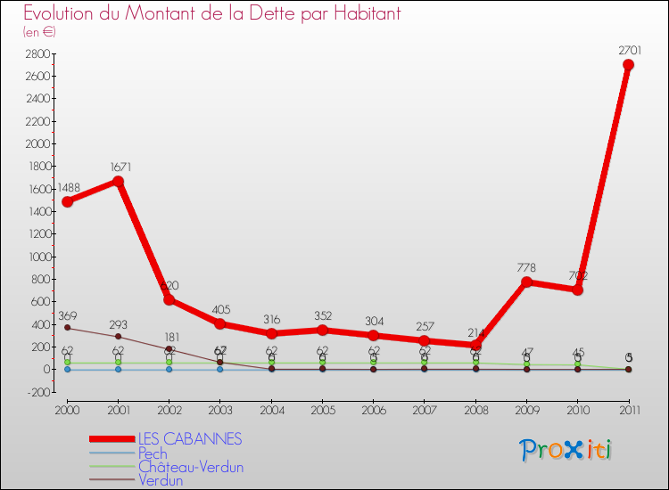 Evolution de la dette par habitant pour la commune de LES CABANNES et les communes proches Comparaison de la dette par habitant pour LES CABANNES et les communes voisines