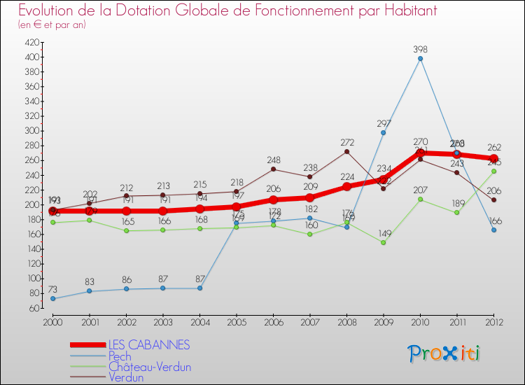 Evolution et montant de la dotation globale de fonctionnement par Habitant pour LES CABANNES et les communes proches Comparaison des dotations globales de fonctionnement par habitant pour LES CABANNES et les communes voisines