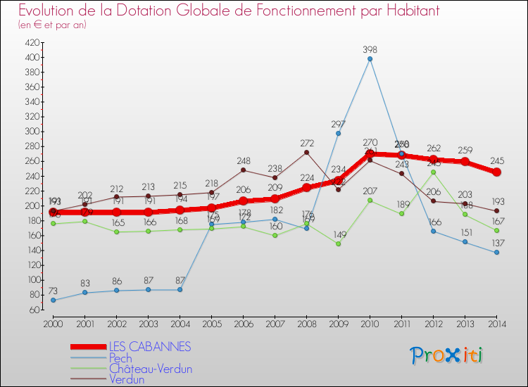 Evolution et montant de la dotation globale de fonctionnement par Habitant pour LES CABANNES et les communes proches de 2000 à 2014. Comparaison des dotations globales de fonctionnement par habitant pour LES CABANNES et les communes voisines de 2000 à 2014.