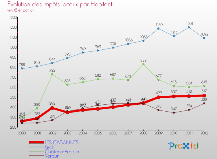 Evolution et montant des impôts locaux par Habitant pour LES CABANNES et les communes proches Comparaison des impôts locaux par habitant pour LES CABANNES et les communes voisines