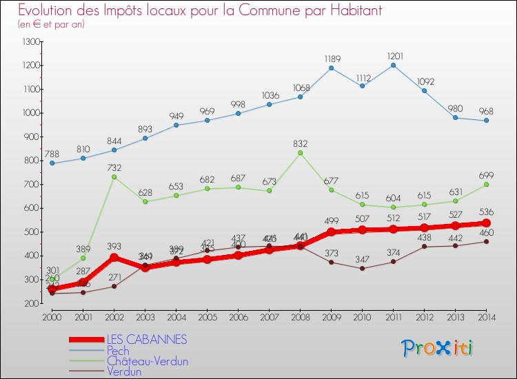 Evolution et montant des impôts locaux par Habitant pour LES CABANNES et les communes proches de 2000 à 2014 Comparaison des impôts locaux par habitant pour LES CABANNES et les communes voisines de 2000 à 2014