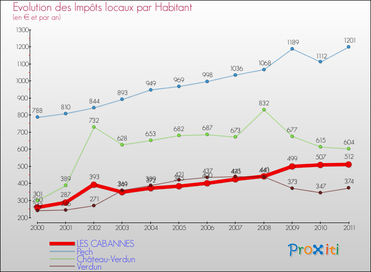Evolution et montant des impôts locaux par Habitant pour LES CABANNES et les communes proches Comparaison des impôts locaux par habitant pour LES CABANNES et les communes voisines