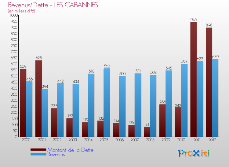 Evolution comparée de la dette et des revenus pour la commune de LES CABANNES de 2000 à 2012 Comparaison de la dette et des revenus pour LES CABANNES de 2000 à 2012