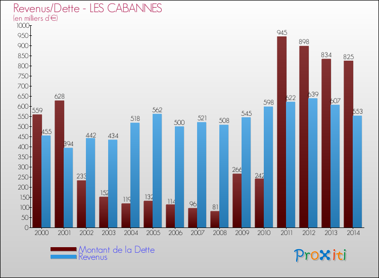 Evolution comparée de la dette et des revenus pour la commune de LES CABANNES de 2000 à 2014 Comparaison de la dette et des revenus pour LES CABANNES de 2000 à 2014