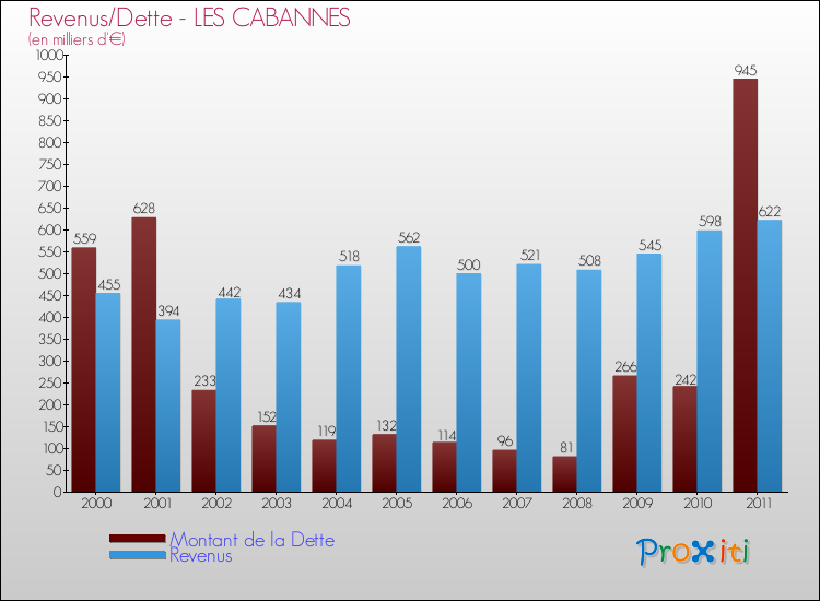 Evolution comparée de la dette et des revenus pour la commune de LES CABANNES de 2000 à 2011 Comparaison de la dette et des revenus pour LES CABANNES de 2000 à 2011