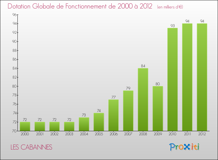 Evolution du montant de la Dotation Globale de Fonctionnement pour la commune de LES CABANNES de 2000 à 2012 Evolution du montant de la Dotation Globale de Fonctionnement pour LES CABANNES de 2000 à 2012