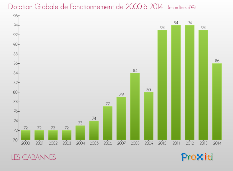 Evolution du montant de la Dotation Globale de Fonctionnement pour la commune de LES CABANNES de 2000 à 2014 Evolution du montant de la Dotation Globale de Fonctionnement pour LES CABANNES de 2000 à 2014