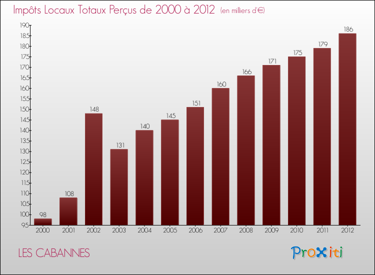 Evolution des Impôts Locaux pour la commune de LES CABANNES de 2000 à 2012 Evolution des Impôts Locaux pour LES CABANNES de 2000 à 2012