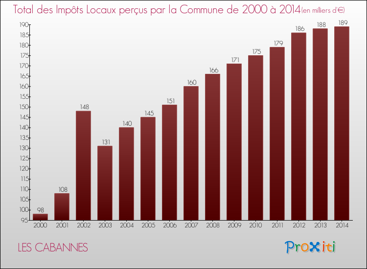 Evolution des Impôts Locaux pour la commune de LES CABANNES de 2000 à 2014 Evolution des Impôts Locaux pour LES CABANNES de 2000 à 2014