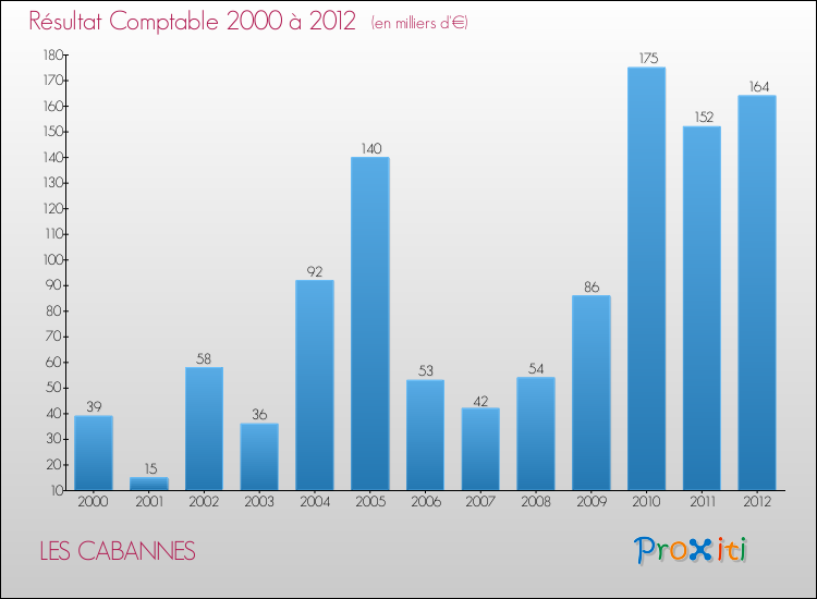 Evolution du résultat comptable pour la commune de LES CABANNES de 2000 à 2012 Evolution du résultat comptable pour LES CABANNES de 2000 à 2012
