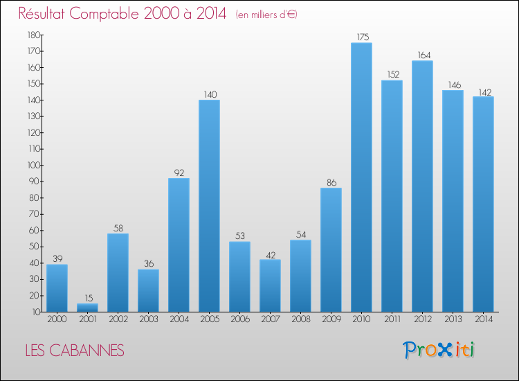 Evolution du résultat comptable pour la commune de LES CABANNES de 2000 à 2014 Evolution du résultat comptable pour LES CABANNES de 2000 à 2014