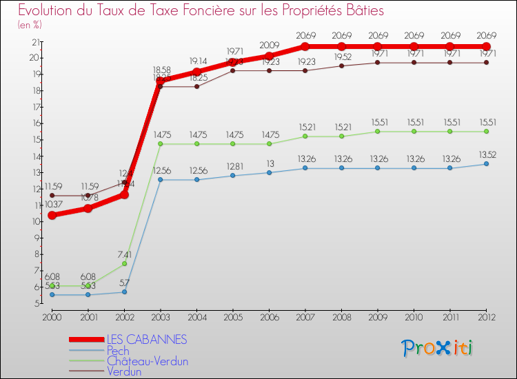 Evolution du taux de la taxe foncière sur le bati pour LES CABANNES et les communes proches de 2000 à 2012 Comparaison des taux de taxe foncière sur le bati pour LES CABANNES et les communes voisines de 2000 à 2012