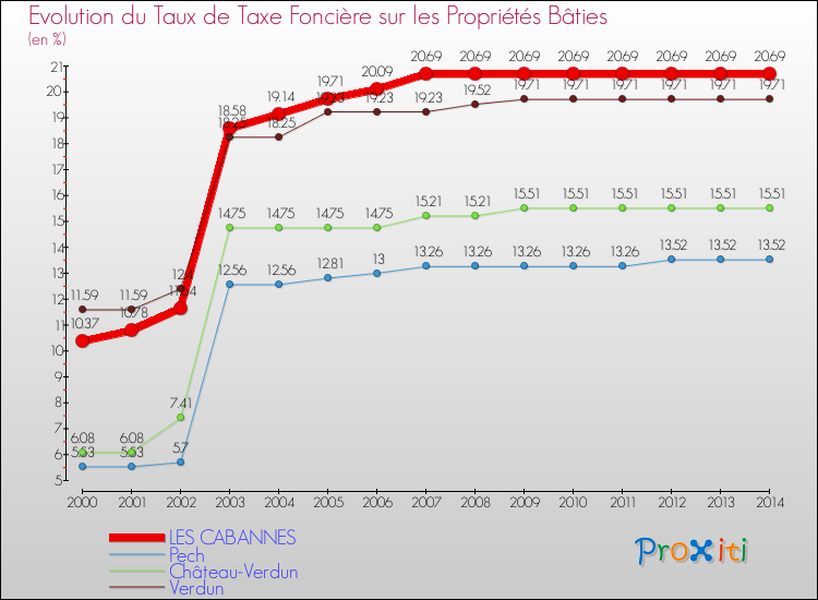 Evolution du taux de la taxe foncière sur le bati pour LES CABANNES et les communes proches de 2000 à 2014 Comparaison des taux de taxe foncière sur le bati pour LES CABANNES et les communes voisines de 2000 à 2014