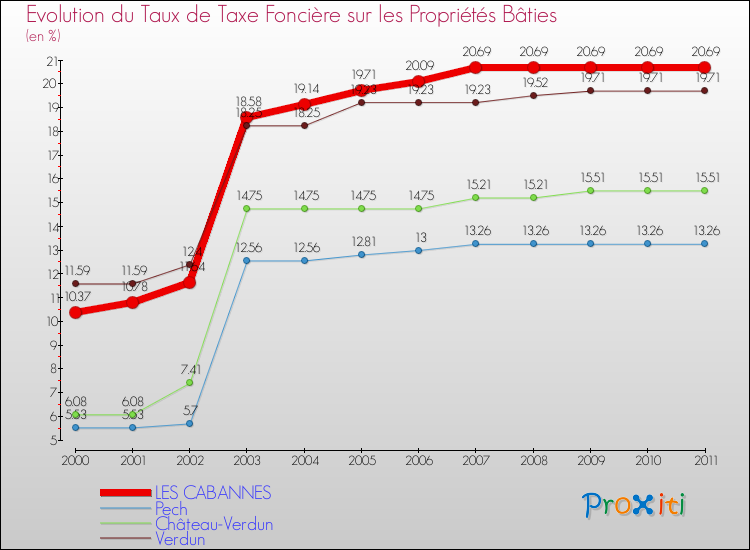 Evolution du taux de la taxe foncière sur le bati pour LES CABANNES et les communes proches Comparaison des taux de taxe foncière sur le bati pour LES CABANNES et les communes voisines