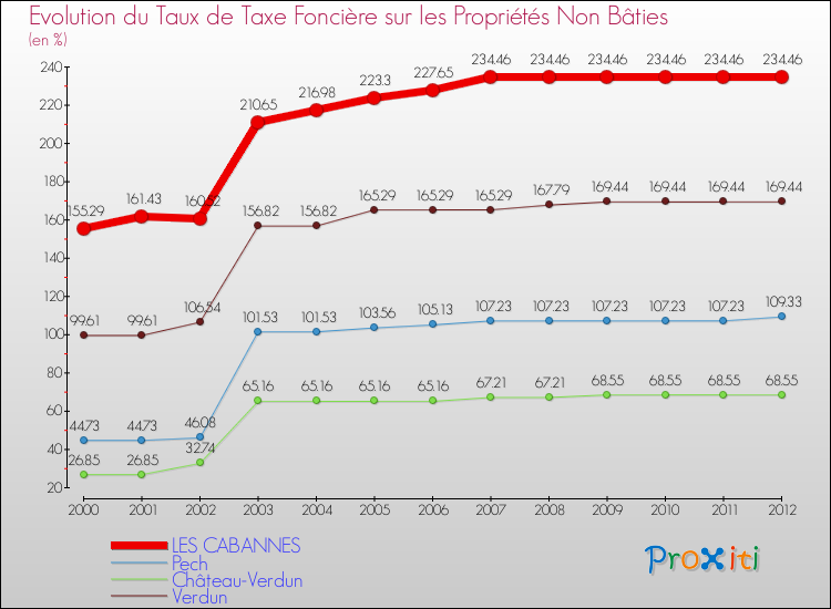 Evolution du taux de la taxe foncière sur les immeubles et terrains non batis pour LES CABANNES et les communes proches de 2000 à 2012 Comparaison des taux de la taxe foncière sur les immeubles et terrains non batis pour LES CABANNES et les communes voisines de 2000 à 2012