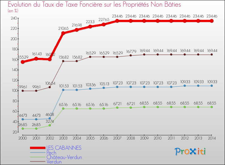 Evolution du taux de la taxe foncière sur les immeubles et terrains non batis pour LES CABANNES et les communes proches de 2000 à 2014 Comparaison des taux de la taxe foncière sur les immeubles et terrains non batis pour LES CABANNES et les communes voisines de 2000 à 2014