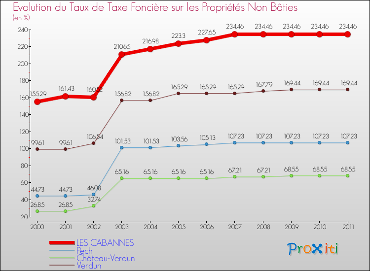 Evolution du taux de la taxe foncière sur les immeubles et terrains non batis pour LES CABANNES et les communes proches Comparaison des taux de la taxe foncière sur les immeubles et terrains non batis pour LES CABANNES et les communes voisines