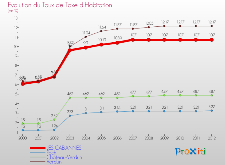 Evolution du taux de la taxe d'habitation pour LES CABANNES et les communes proches Comparaison des taux de la taxe d'habitation pour LES CABANNES et les communes voisines