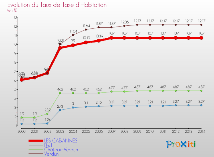 Evolution du taux de la taxe d'habitation pour LES CABANNES et les communes proches de 2000 à 2014 Comparaison des taux de la taxe d'habitation pour LES CABANNES et les communes voisines de 2000 à 2014