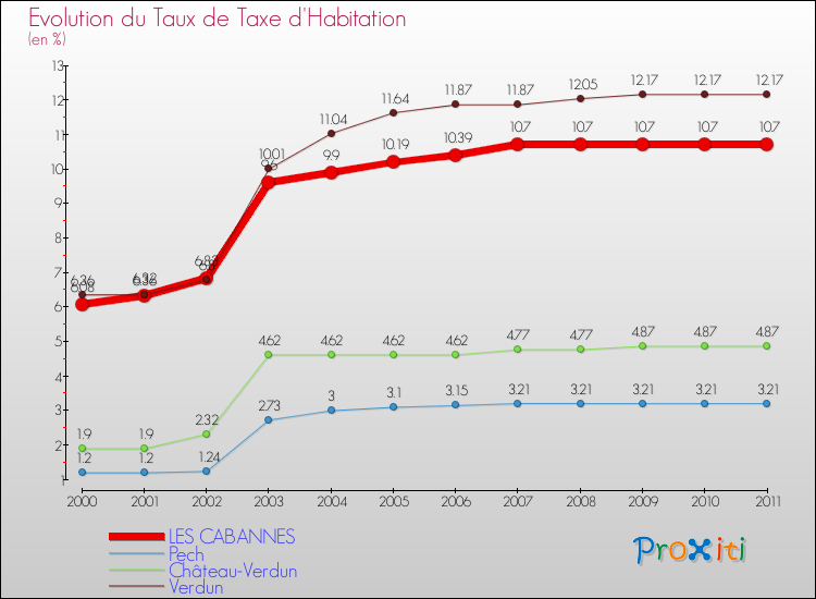 Evolution du taux de la taxe d'habitation pour LES CABANNES et les communes proches Comparaison des taux de la taxe d'habitation pour LES CABANNES et les communes voisines