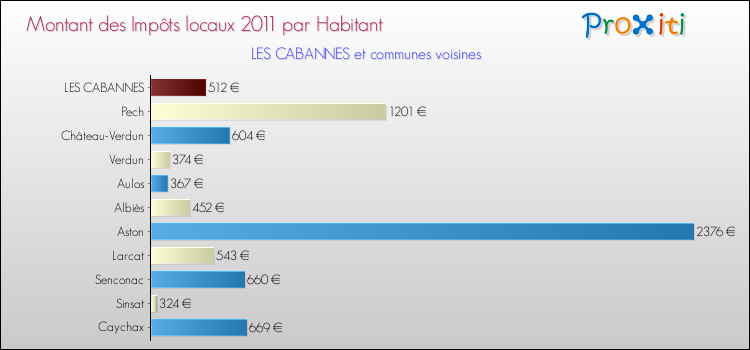 Montant des impôts locaux par Habitant pour LES CABANNES et les communes proches Comparaison des impôts locaux par habitant pour LES CABANNES et les communes voisines