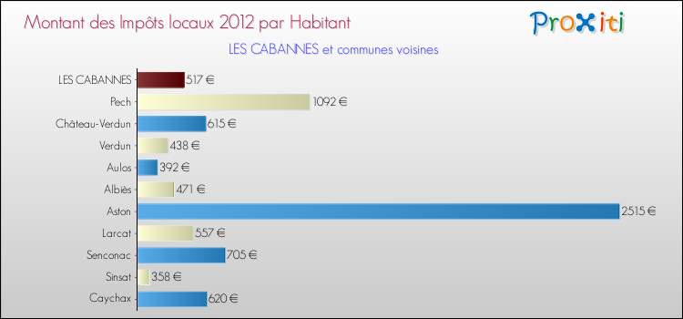 Montant des impôts locaux par Habitant pour LES CABANNES et les communes proches Comparaison des impôts locaux par habitant pour LES CABANNES et les communes voisines
