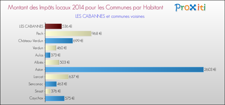 Montant des impôts locaux par Habitant pour LES CABANNES et les communes proches en 2014 Comparaison des impôts locaux par habitant pour LES CABANNES et les communes voisines en 2014