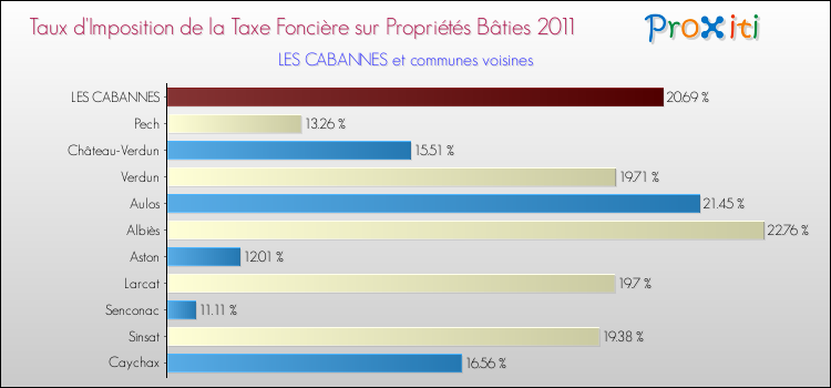 Taux d'imposition de la taxe foncière sur le bati 2011 pour LES CABANNES et les communes proches Comparaison des taux d'imposition de la taxe foncière sur le bati 2011 pour LES CABANNES et les communes voisines
