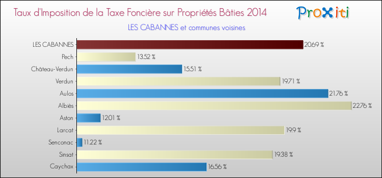 Taux d'imposition de la taxe foncière sur le bati 2014 pour LES CABANNES et les communes proches Comparaison des taux d'imposition de la taxe foncière sur le bati 2014 pour LES CABANNES et les communes voisines