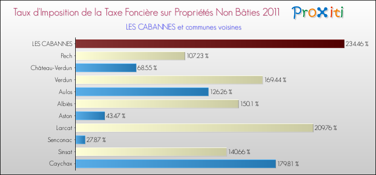 Taux d'imposition de la taxe foncière sur les immeubles et terrains non batis 2011 pour LES CABANNES et les communes proches Comparaison des taux d'imposition de la taxe foncière sur les immeubles et terrains non batis 2011 pour LES CABANNES et les communes voisines