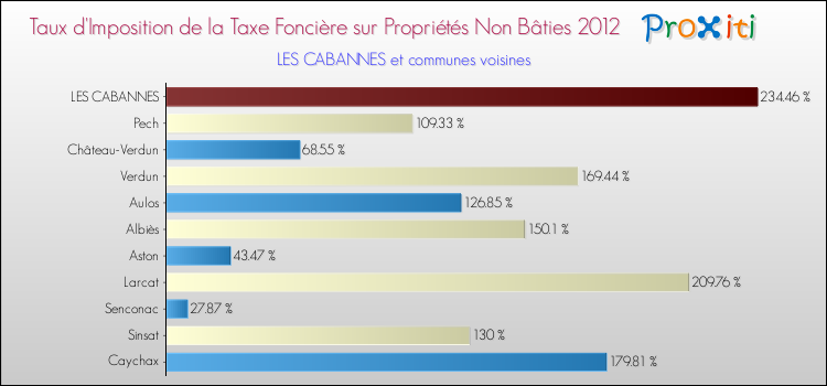 Taux d'imposition de la taxe foncière sur les immeubles et terrains non batis 2012 pour LES CABANNES et les communes proches Comparaison des taux d'imposition de la taxe foncière sur les immeubles et terrains non batis 2012 pour LES CABANNES et les communes voisines