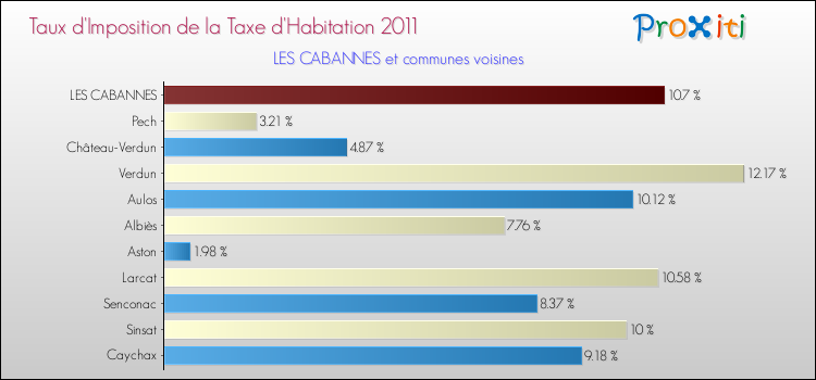 Taux d'imposition de la taxe d'habitation 2011 pour LES CABANNES et les communes proches Comparaison des taux d'imposition de la taxe d'habitation 2011 pour LES CABANNES et les communes voisines