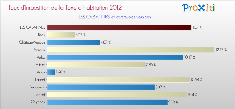 Taux d'imposition de la taxe d'habitation 2012 pour LES CABANNES et les communes proches Comparaison des taux d'imposition de la taxe d'habitation 2012 pour LES CABANNES et les communes voisines
