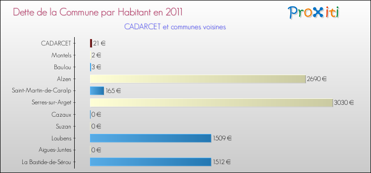 Dette par habitant de la commune en 2011 pour CADARCET et les communes proches Comparaison de la dette par habitant de la commune en 2011 pour CADARCET et les communes voisines