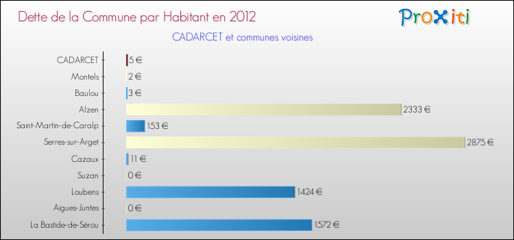 Dette par habitant de la commune en 2012 pour CADARCET et les communes proches Comparaison de la dette par habitant de la commune en 2012 pour CADARCET et les communes voisines