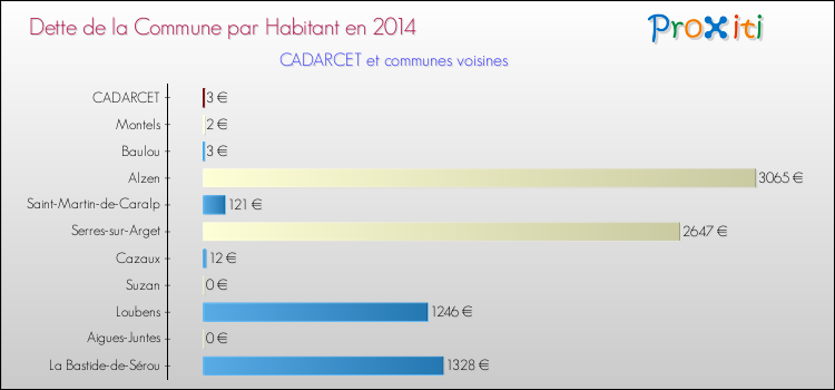 Dette par habitant de la commune en 2014 pour CADARCET et les communes proches Comparaison de la dette par habitant de la commune en 2014 pour CADARCET et les communes voisines