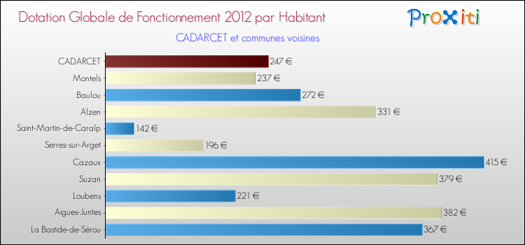 Montant des dotations globales de fonctionnement DGF par Habitant pour CADARCET et les communes proches Comparaison des des dotations globales de fonctionnement DGF par habitant pour CADARCET et les communes voisines