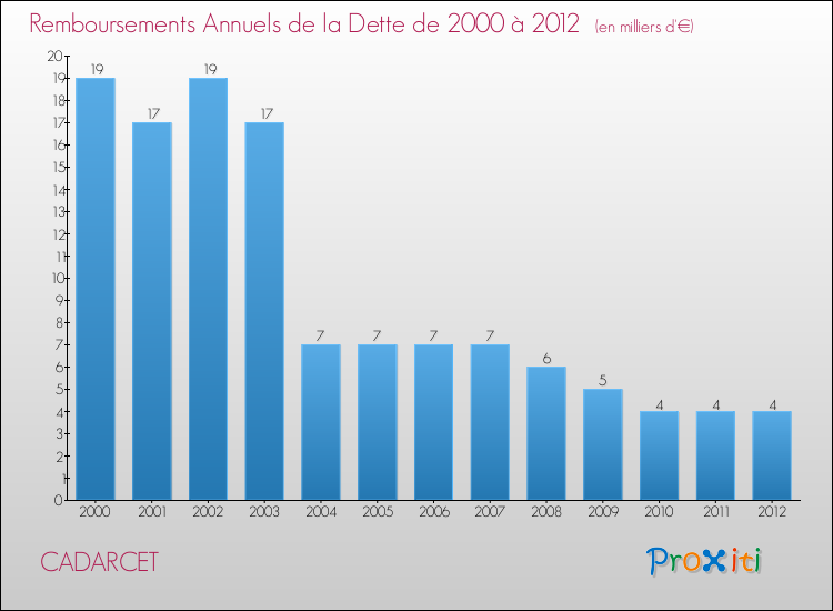 Evolution de l'annuité de la dette pour la commune de CADARCET de 2000 à 2012 Annuités de la dette pour CADARCET de 2000 à 2012