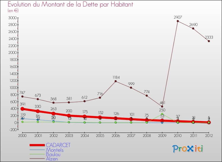 Evolution de la dette par habitant pour la commune de CADARCET et les communes proches de 2000 à 2012 Comparaison de la dette par habitant pour CADARCET et les communes voisines de 2000 à 2012