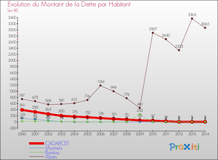 Evolution de la dette par habitant pour la commune de CADARCET et les communes proches de 2000 à 2014 Comparaison de la dette par habitant pour CADARCET et les communes voisines de 2000 à 2014