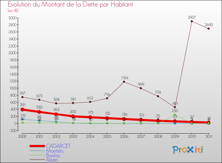 Evolution de la dette par habitant pour la commune de CADARCET et les communes proches Comparaison de la dette par habitant pour CADARCET et les communes voisines