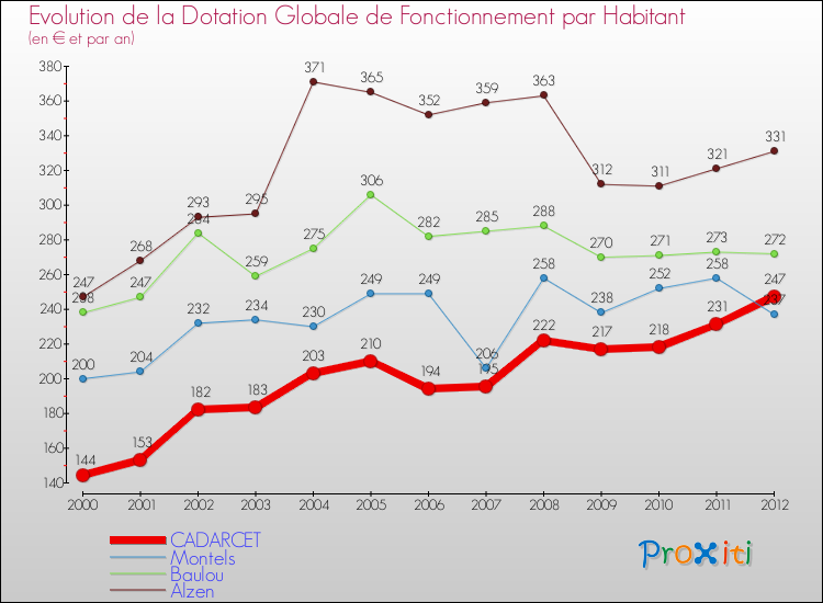 Evolution et montant de la dotation globale de fonctionnement par Habitant pour CADARCET et les communes proches Comparaison des dotations globales de fonctionnement par habitant pour CADARCET et les communes voisines