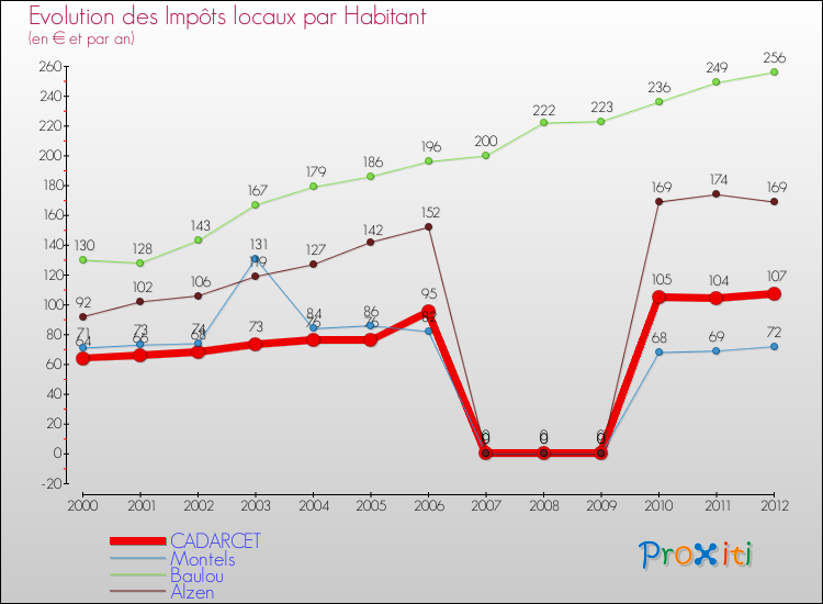 Evolution et montant des impôts locaux par Habitant pour CADARCET et les communes proches Comparaison des impôts locaux par habitant pour CADARCET et les communes voisines