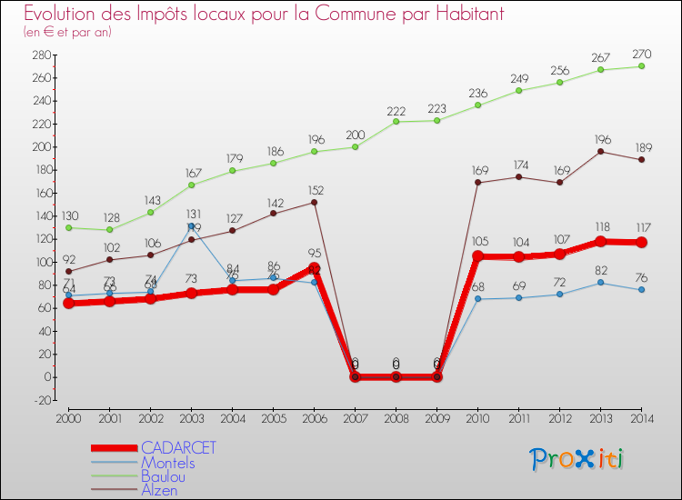 Evolution et montant des impôts locaux par Habitant pour CADARCET et les communes proches de 2000 à 2014 Comparaison des impôts locaux par habitant pour CADARCET et les communes voisines de 2000 à 2014