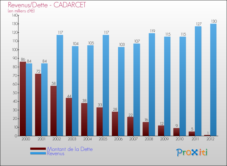 Evolution comparée de la dette et des revenus pour la commune de CADARCET de 2000 à 2012 Comparaison de la dette et des revenus pour CADARCET de 2000 à 2012
