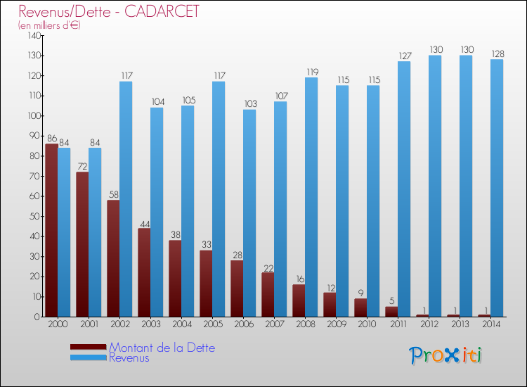 Evolution comparée de la dette et des revenus pour la commune de CADARCET de 2000 à 2014 Comparaison de la dette et des revenus pour CADARCET de 2000 à 2014
