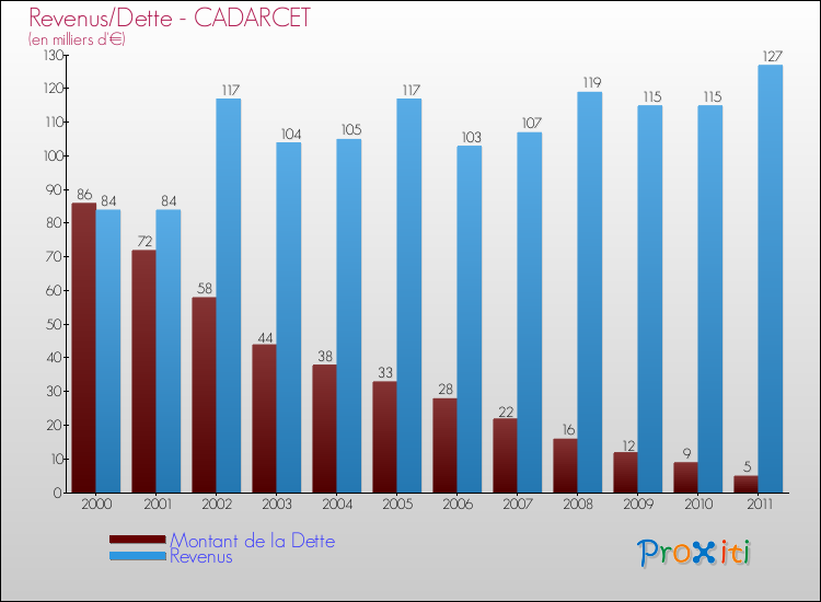 Evolution comparée de la dette et des revenus pour la commune de CADARCET de 2000 à 2011 Comparaison de la dette et des revenus pour CADARCET de 2000 à 2011