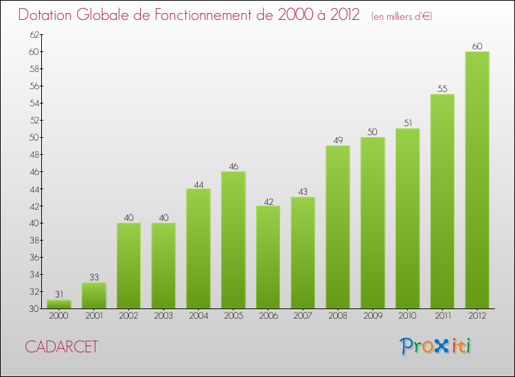 Evolution du montant de la Dotation Globale de Fonctionnement pour la commune de CADARCET de 2000 à 2012 Evolution du montant de la Dotation Globale de Fonctionnement pour CADARCET de 2000 à 2012