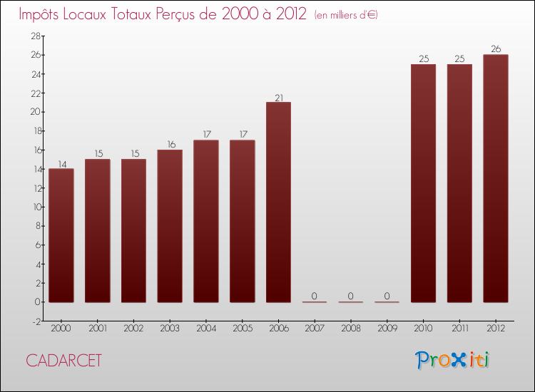 Evolution des Impôts Locaux pour la commune de CADARCET de 2000 à 2012 Evolution des Impôts Locaux pour CADARCET de 2000 à 2012