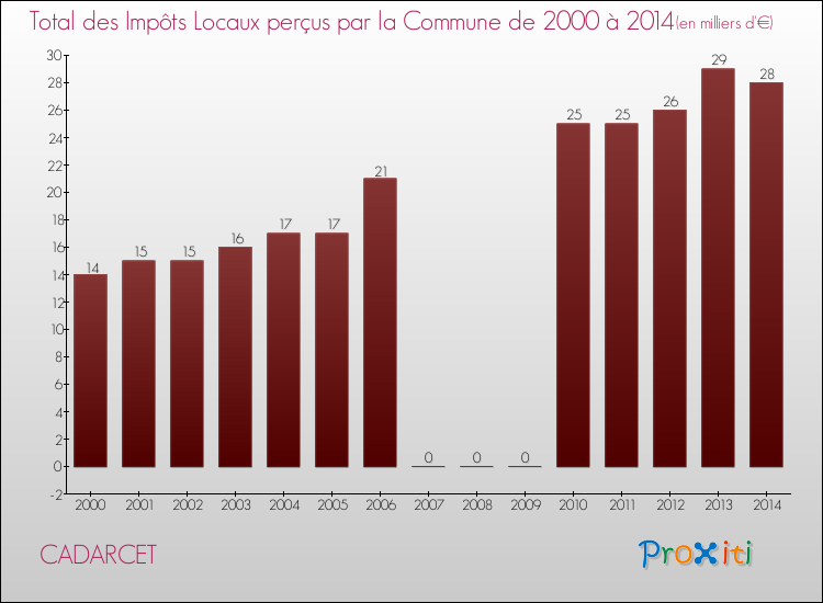 Evolution des Impôts Locaux pour la commune de CADARCET de 2000 à 2014 Evolution des Impôts Locaux pour CADARCET de 2000 à 2014